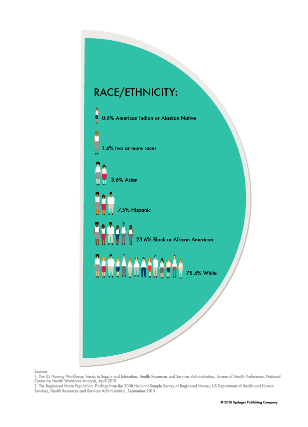 infographic of RN race/ethnicity. 75% are white. 23.6% are black